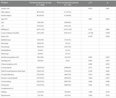 Analysis of clinical characteristics and factors influencing herpes simplex virus keratitis